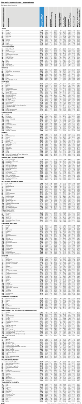 Können Sie Die Übersicht Der Platzierungen in 16