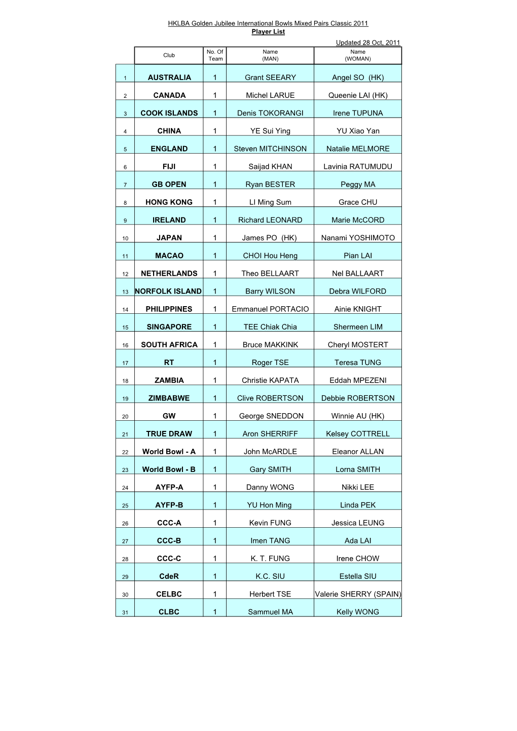 Player List Updated 28 Oct, 2011 No