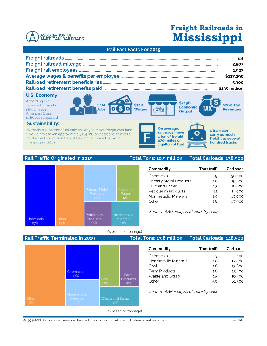 Mississippi Rail Fast Facts for 2019 Freight Railroads …