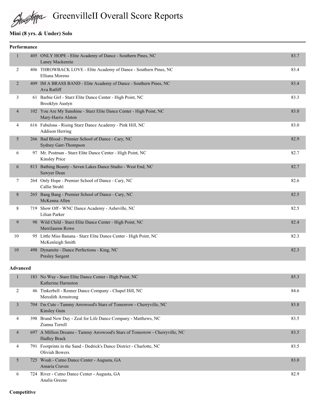 Greenvilleii Overall Score Reports