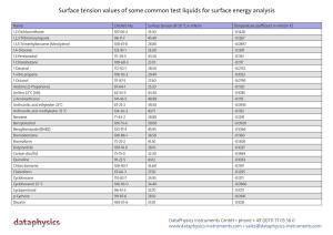 List of Surface Tensions and Surface Energies