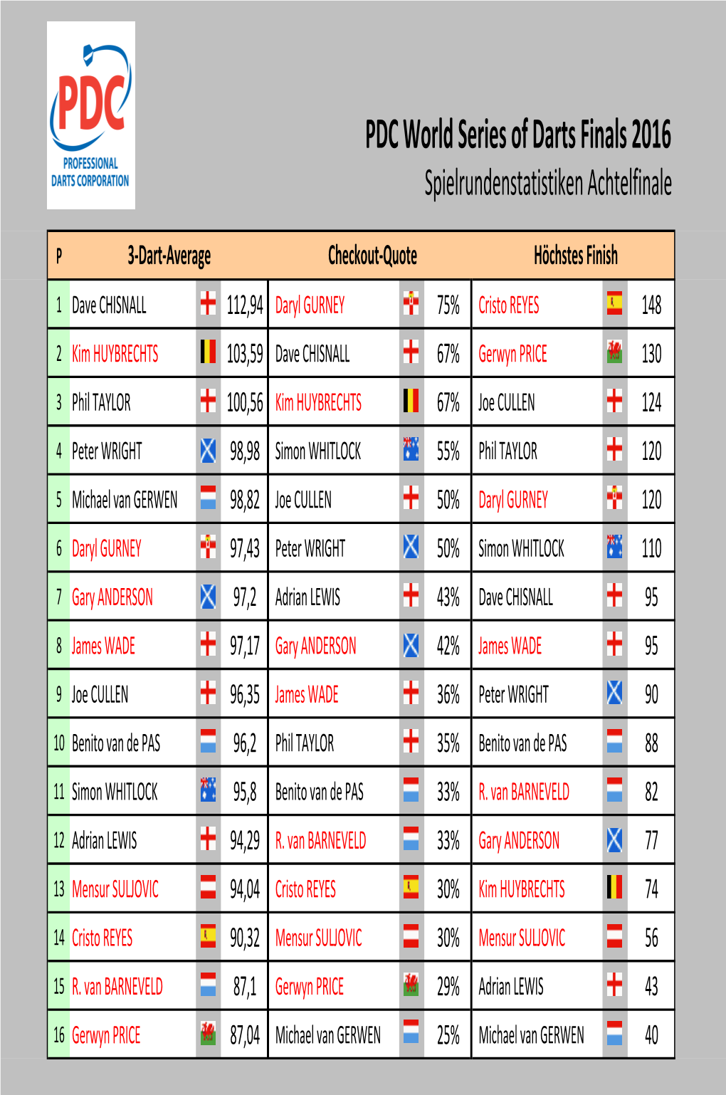 PDC World Series of Darts Finals 2016 Statistiken Achtelfinale