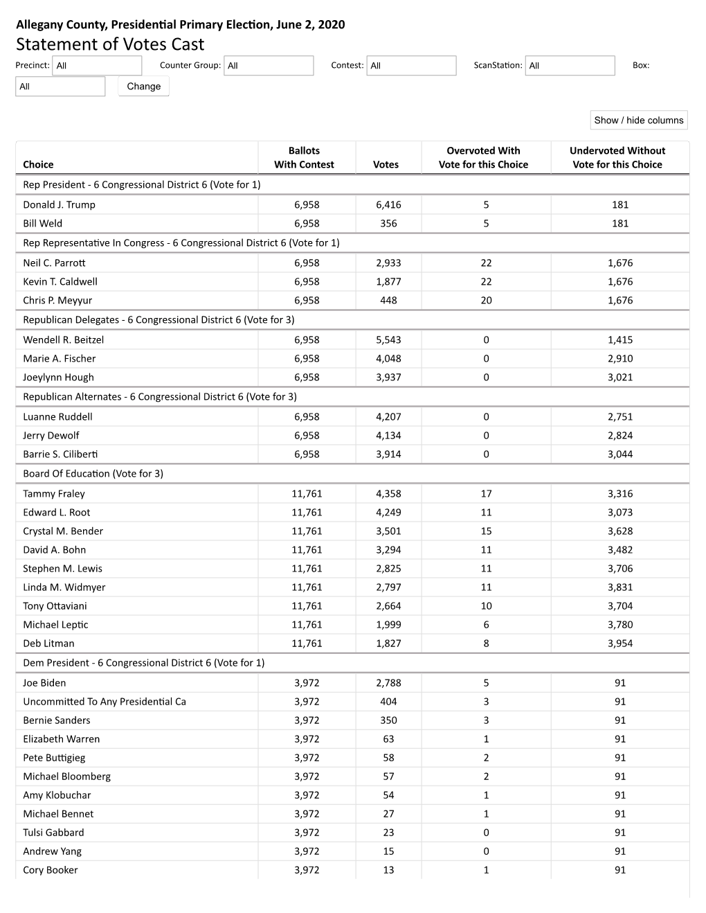 Allegany County, Presiden�Al Primary Elec�On, June 2, 2020 Statement of Votes Cast Precinct: All Counter Group: All Contest: All Scansta�On: All Box