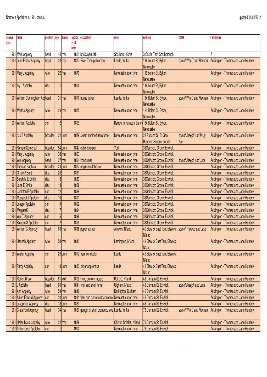 1901 Census Updated 01/04/2014