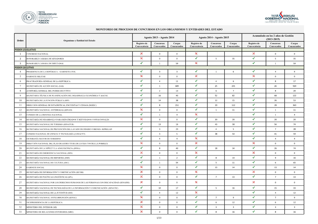 Monitoreo De Procesos De Concursos En Los Organismos Y Entidades Del Estado