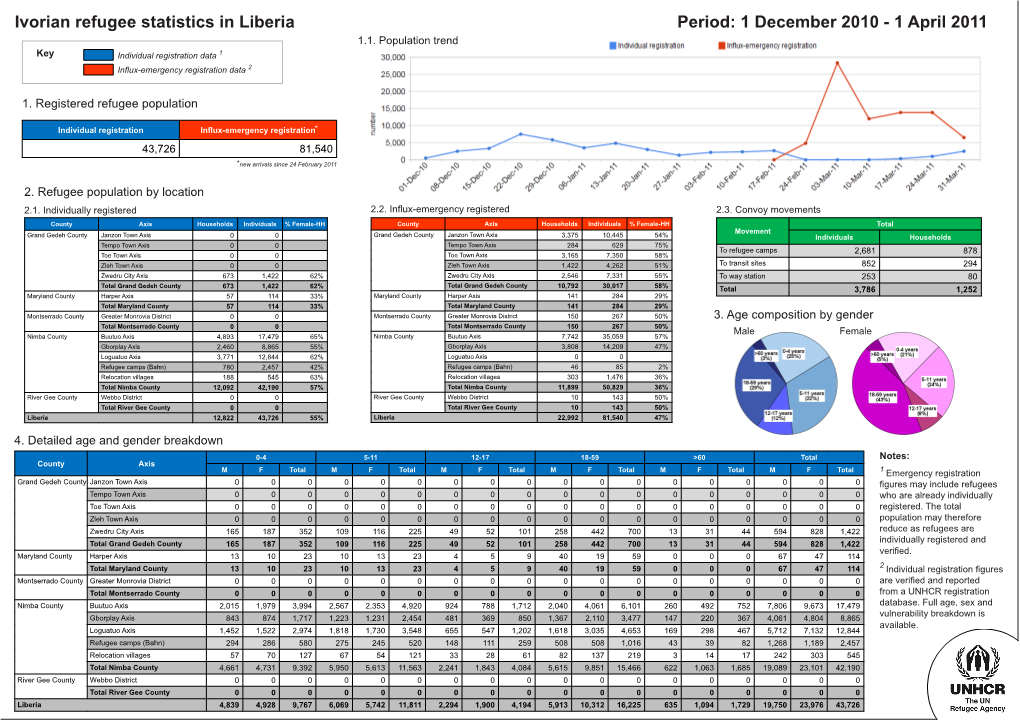 Ivorian Refugee Statistics in Liberia Period: 1 December 2010 - 1 April 2011 1.1