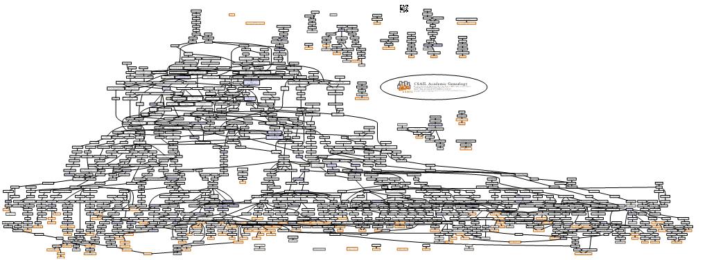 CSAIL Academic Genealogy