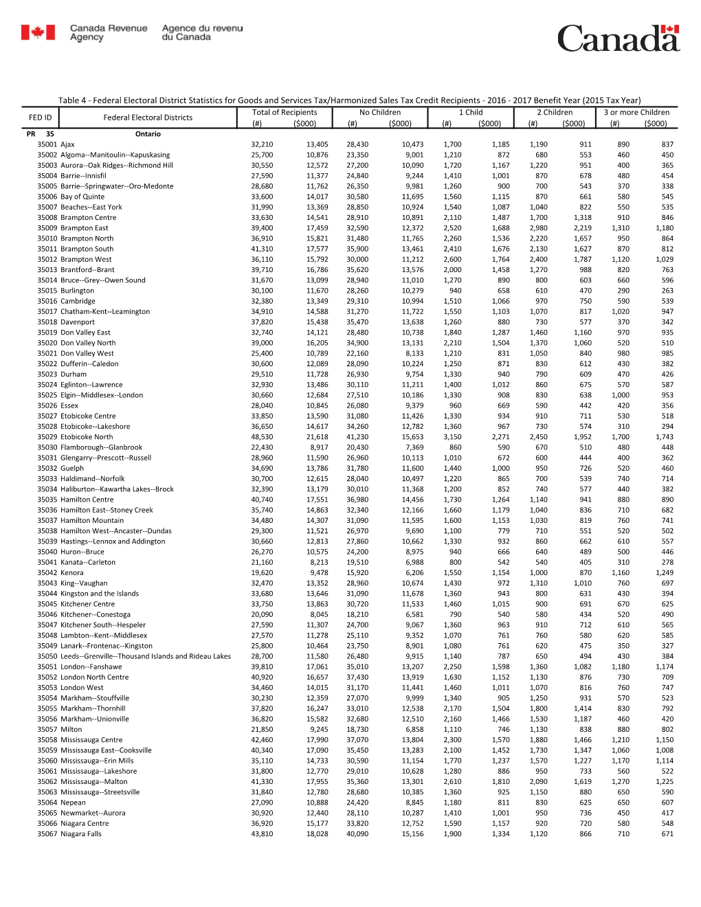 Federal Electoral District Statistics for Goods and Services Tax