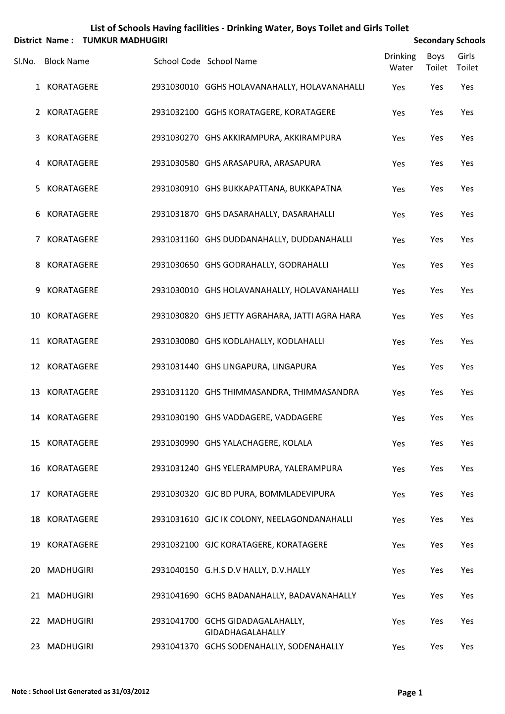 List of Schools Having Facilities ‐ Drinking Water, Boys Toilet and Girls Toilet District Name : TUMKUR MADHUGIRI Secondary Schools Drinking Boys Girls Sl.No