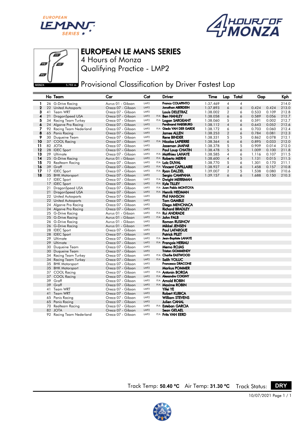 Fastest Lap by Driver