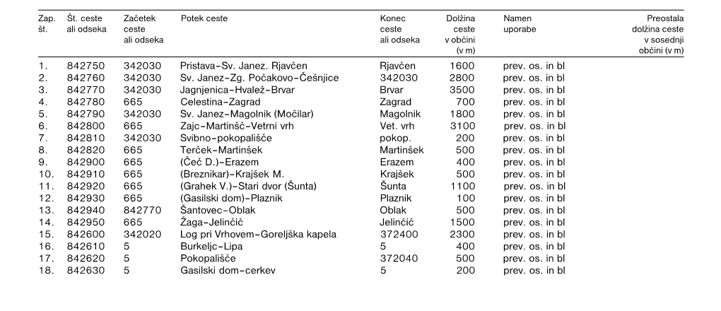 Javne Poti V Naseljih in Med Naselji