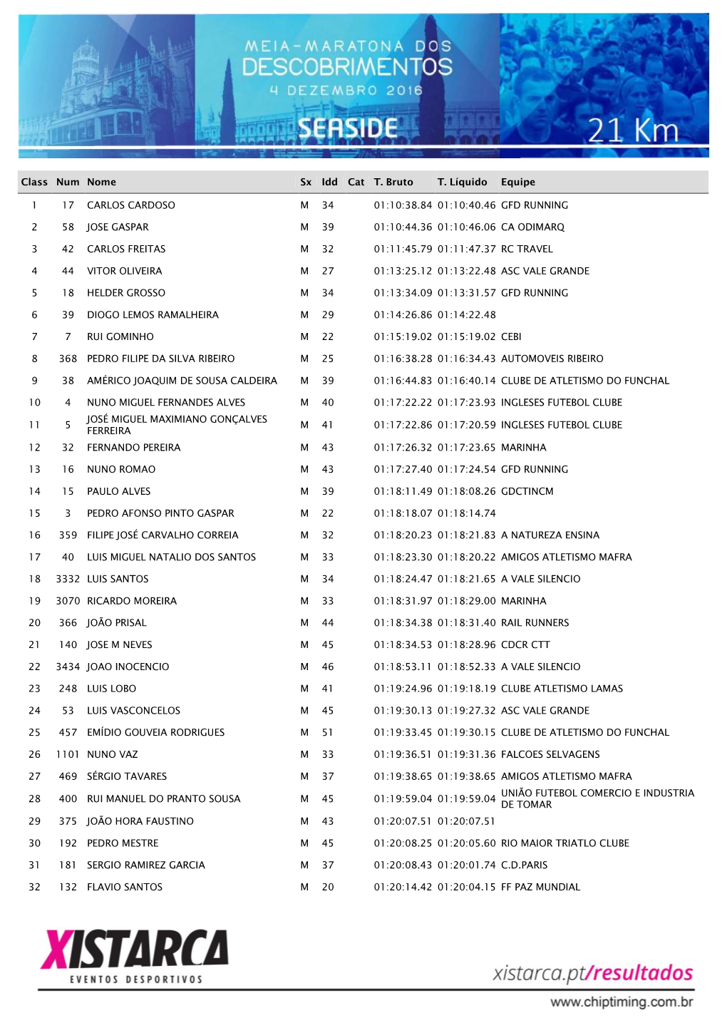 Class Num Nome Sx Idd Cat T. Bruto T. Líquido Equipe 1 17