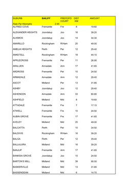 SUBURB BAILIFF PREFER'd DIST AMOUNT COURT KM Rate Per Kilometre 2.45 ALFRED COVE Fremantle Fre 8 19.60 ALEXANDER HEIGHTS