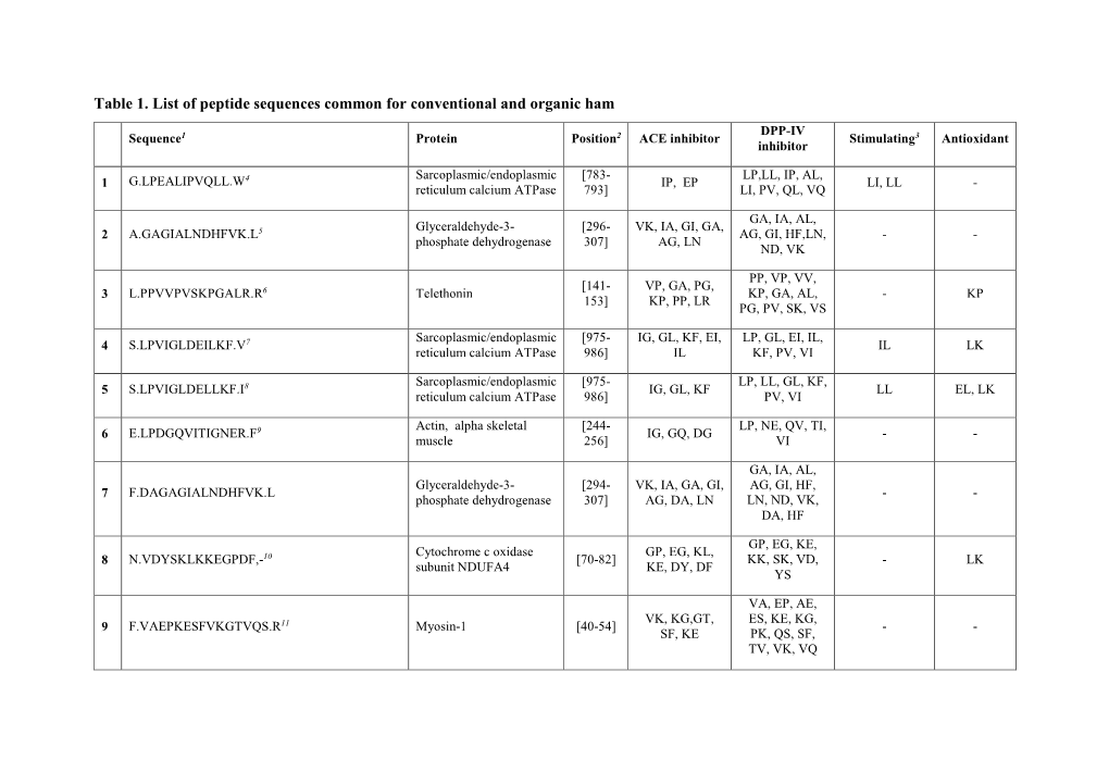 Table 1. List of Peptide Sequences Common for Conventional and Organic Ham DPP-IV Sequence1 Protein Position2 ACE Inhibitor Stimulating3 Antioxidant Inhibitor