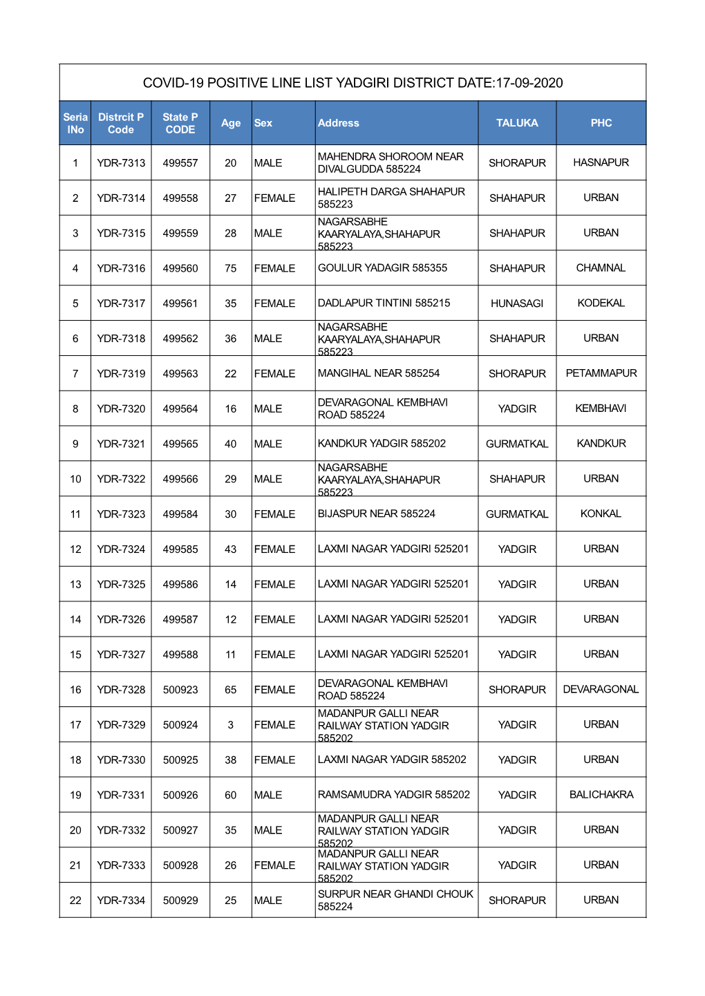 Covid-19 Positive Line List Yadgiri District Date:17-09-2020