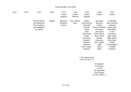 Croatia Squads 1953-2006