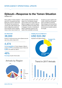 Djibouti—Response to the Yemen Situation 38,000 4,474 48% USD