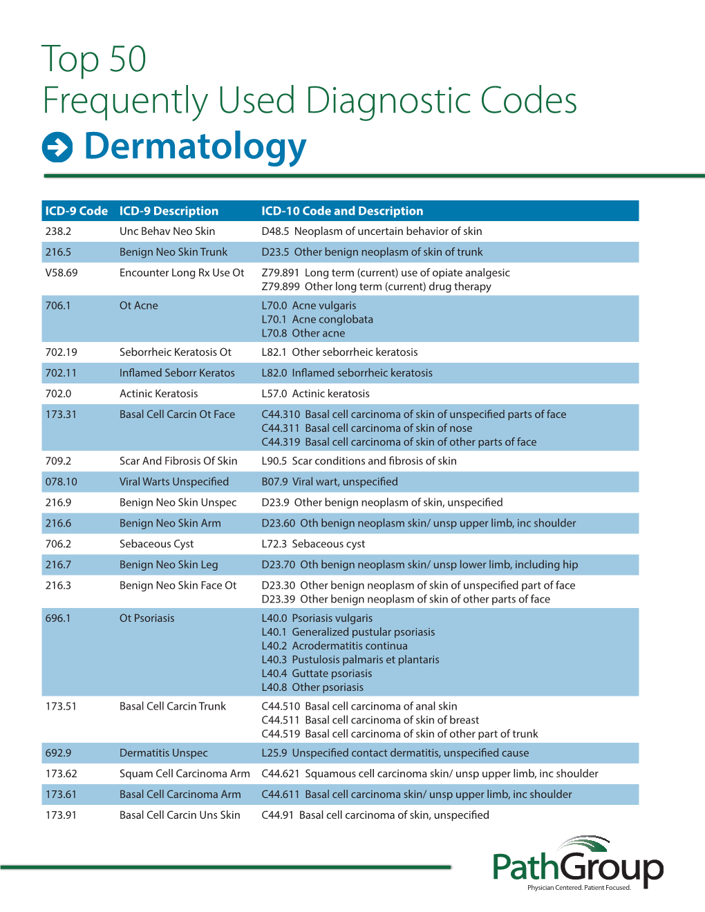 Top 50 Frequently Used Diagnostic Codes Dermatology