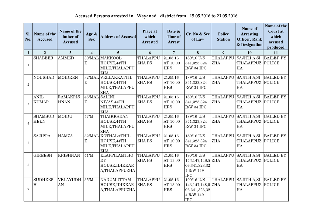 Accused Persons Arrested in Wayanad District from 15.05.2016 to 21.05.2016