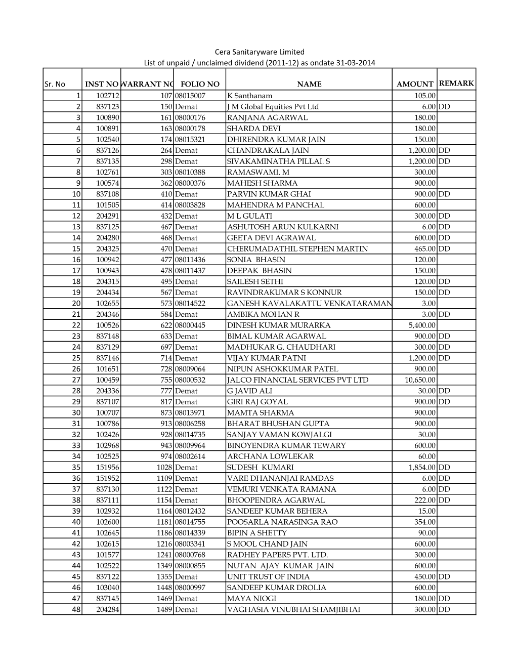 Unpaid / Unclaimed Dividend (2011‐12) As Ondate 31‐03‐2014