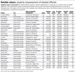 Property Reassessment of Elected Officials Allegheny County's Reassessment Has Affected Different Taxpayers in Different Neighborhoods in Varying Ways
