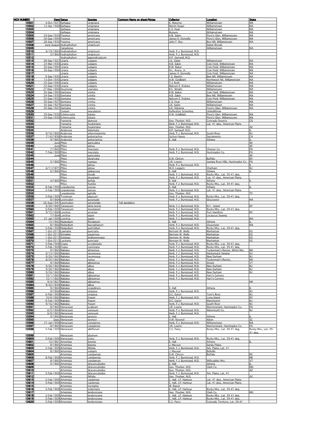 MCH NUMBER Date Genus Species Common Name on Sheet/Notes Collector Location State 13501 4-Oct-1927 Epifagus Virginiana K. Matern