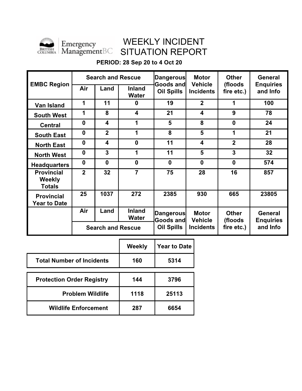 WEEKLY INCIDENT REPORT Sep 28 – Oct 04 2020