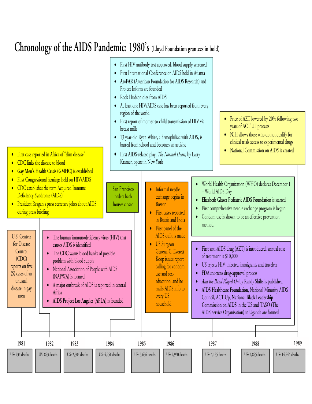 Chronology of the AIDS Pandemic: 1980’S (Lloyd Foundation Grantees in Bold)