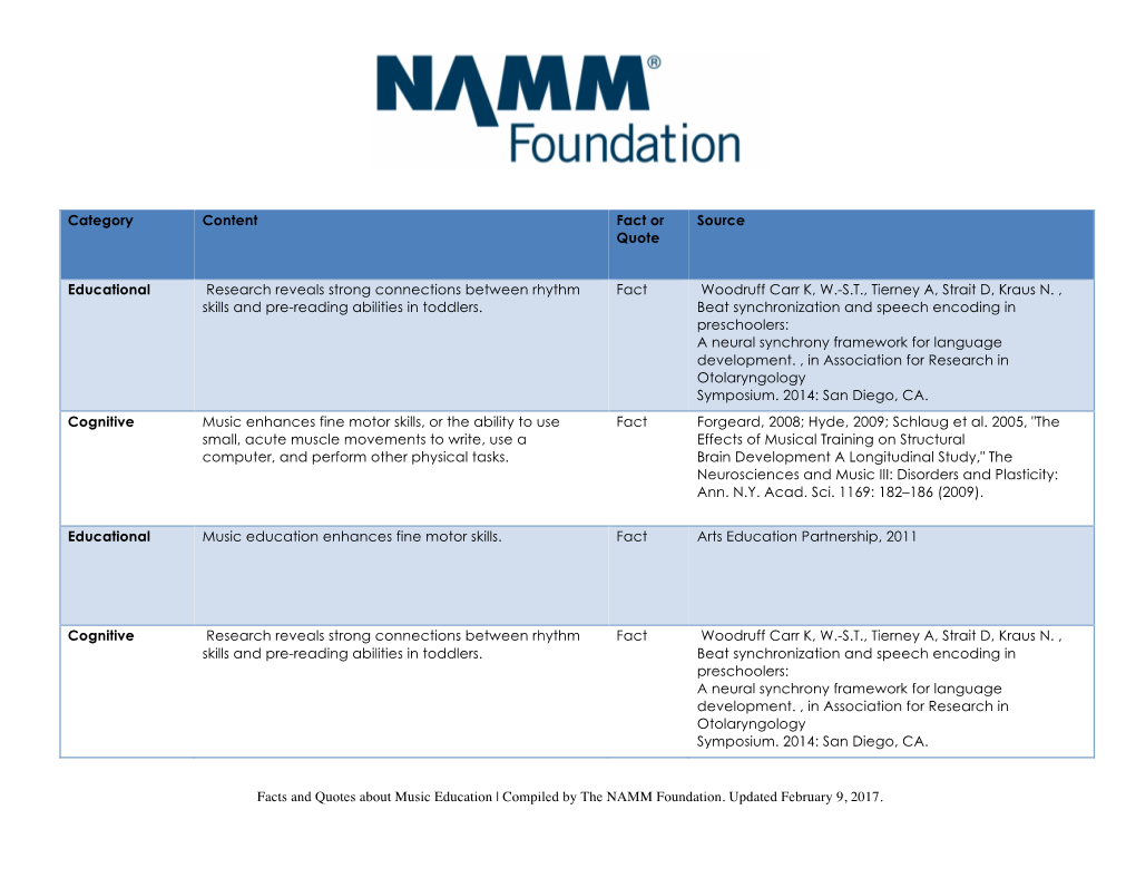 Facts and Quotes About Music Education | Compiled by the NAMM Foundation. Updated February 9, 2017. Category Content Fact Or