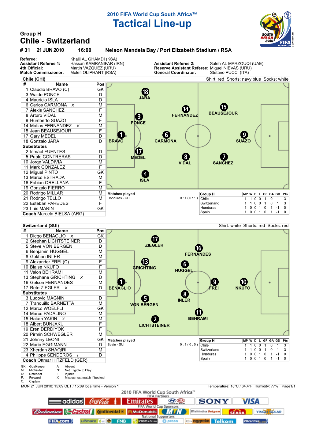 Tactical Line-Up Group H Chile - Switzerland # 31 21 JUN 2010 16:00 Nelson Mandela Bay / Port Elizabeth Stadium / RSA