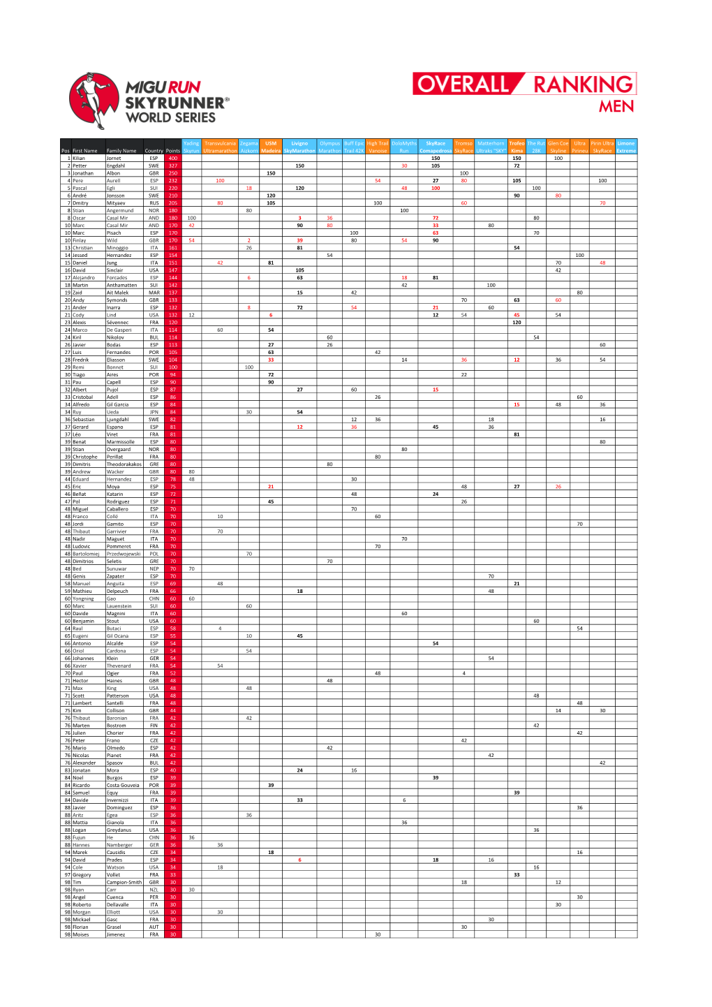 SWS18-OVERALL-Rank-M-1.Pdf