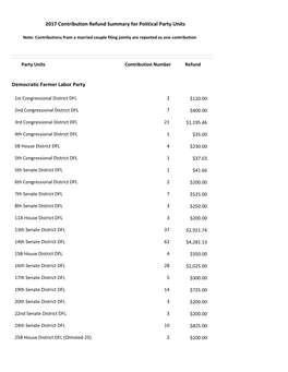 2017 Contribution Refund Summary for Political Party Units Democratic