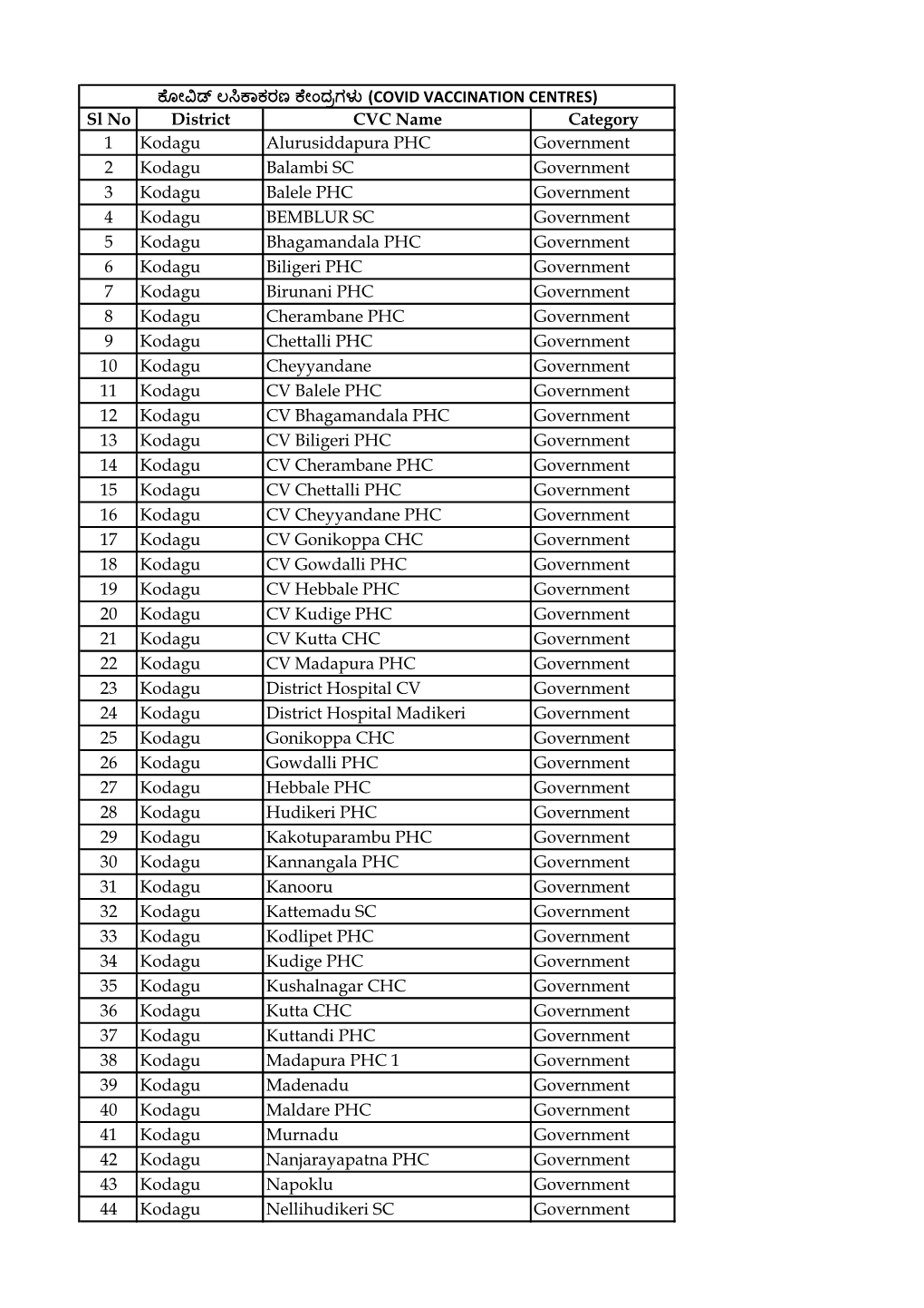 Sl No District CVC Name Category 1 Kodagu Alurusiddapura PHC