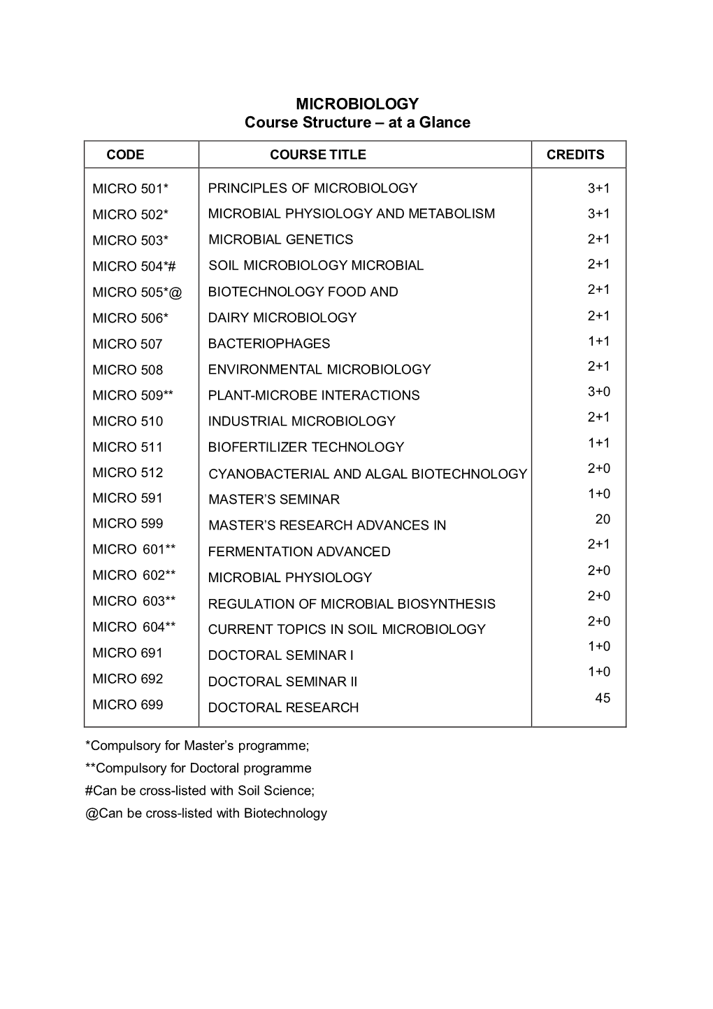 MICROBIOLOGY Course Structure – at a Glance