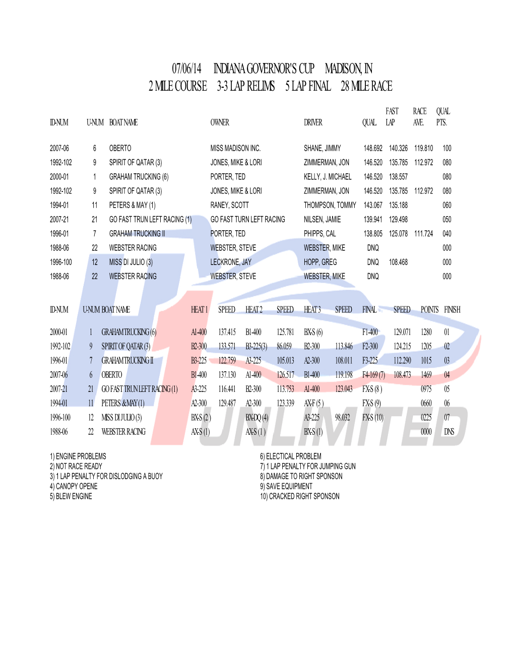 07/06/14 Indiana Governor's Cup Madison, in 2 Mile Course 3-3 Lap Relims 5 Lap Final 28 Mile Race