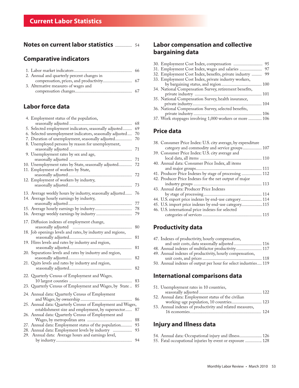 Current Labor Statistics