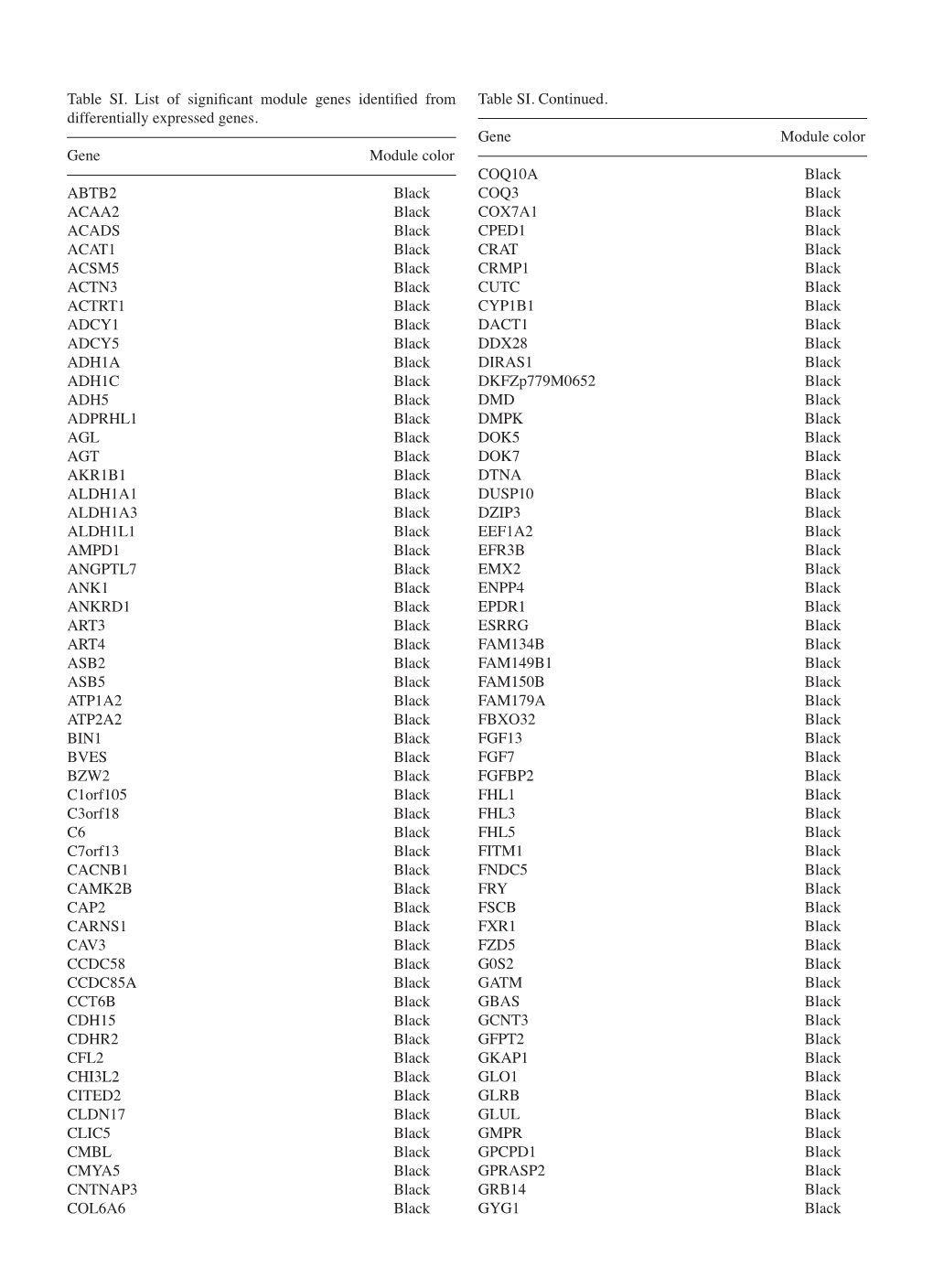 Table SI. List of Significant Module Genes Identified from Differentially