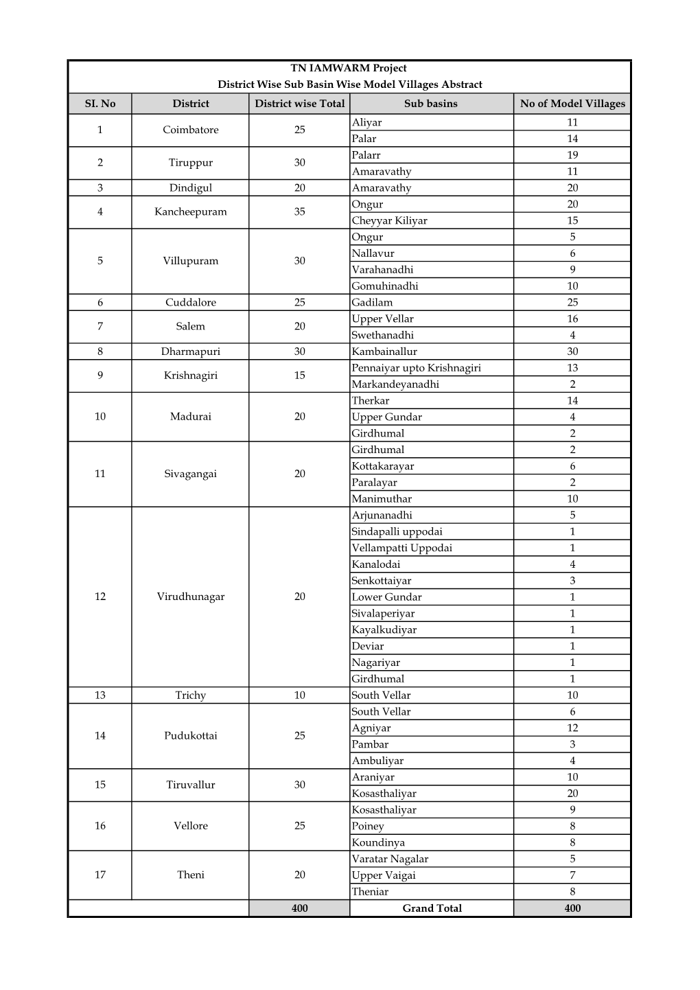 SI. No District District Wise Total Sub Basins No of Model Villages Aliyar