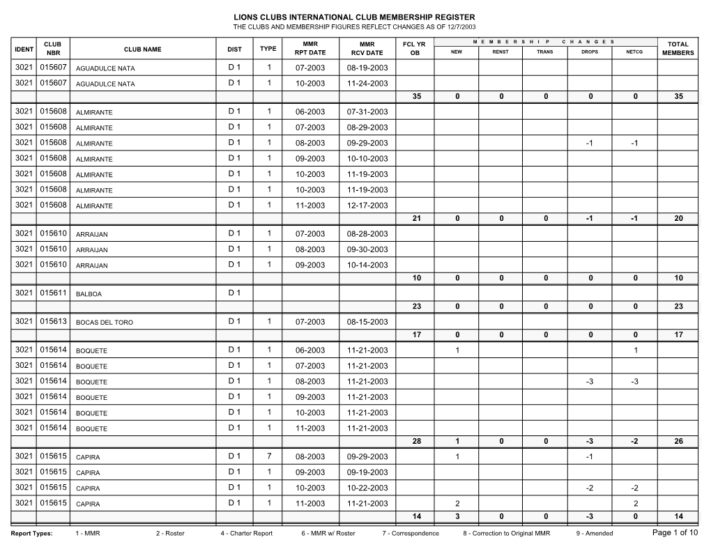 Lions Clubs International Club Membership Register the Clubs and Membership Figures Reflect Changes As of 12/7/2003