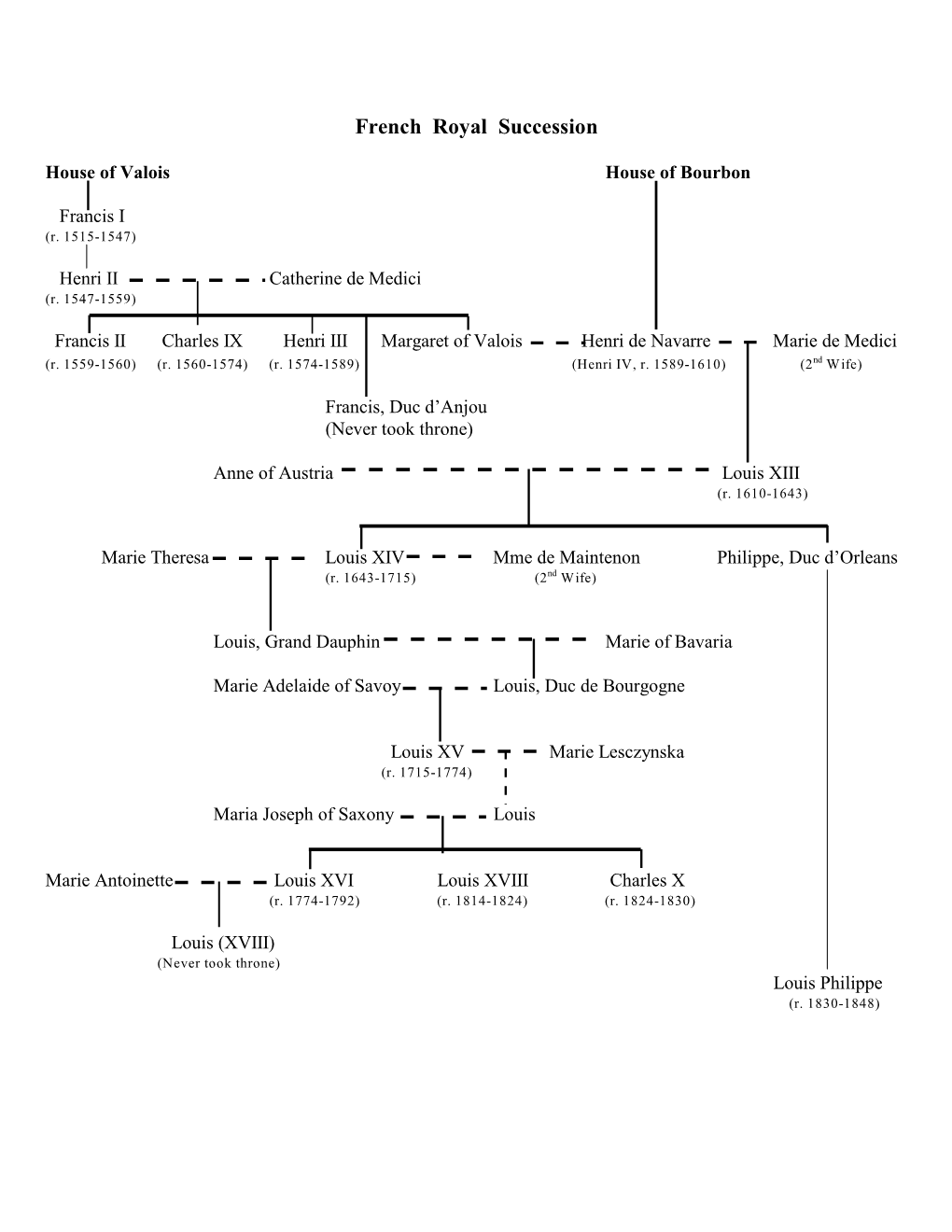 French Royal Succession