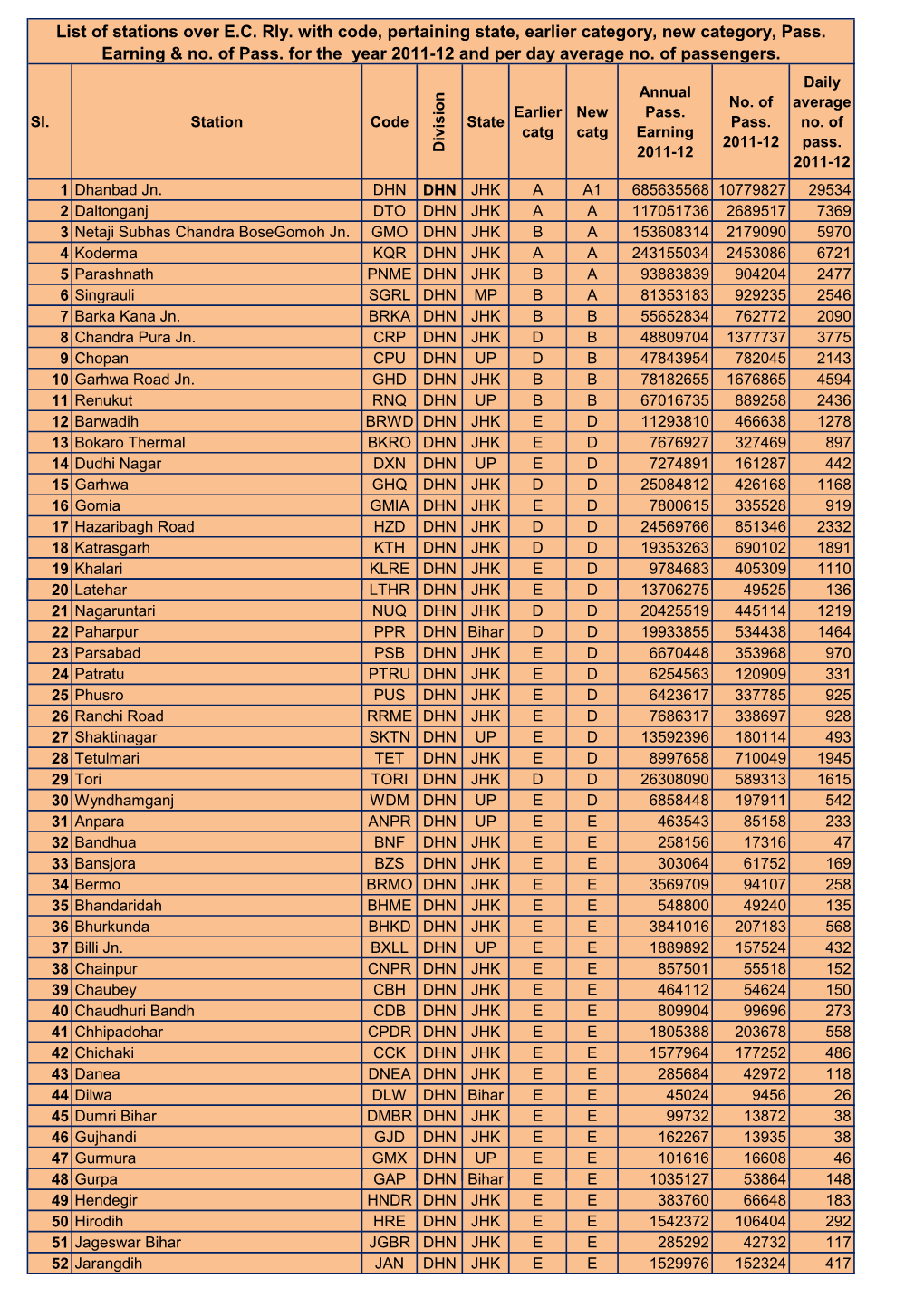 List of Stations Over ECR As Per 2011-12 Earning