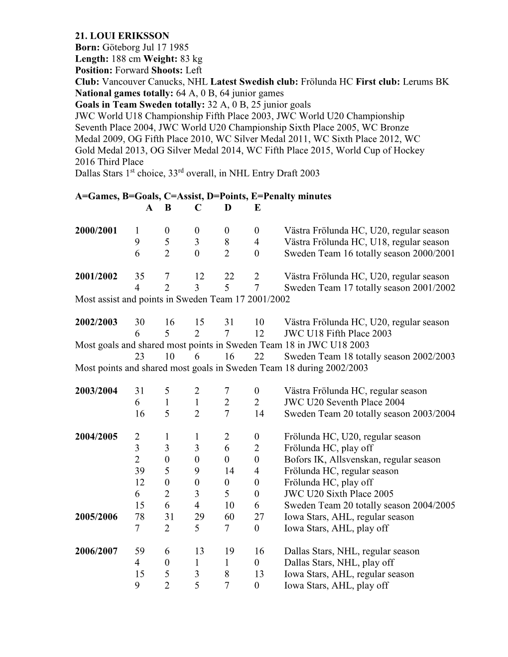 21. LOUI ERIKSSON Born: Göteborg Jul 17 1985 Length: 188 Cm Weight