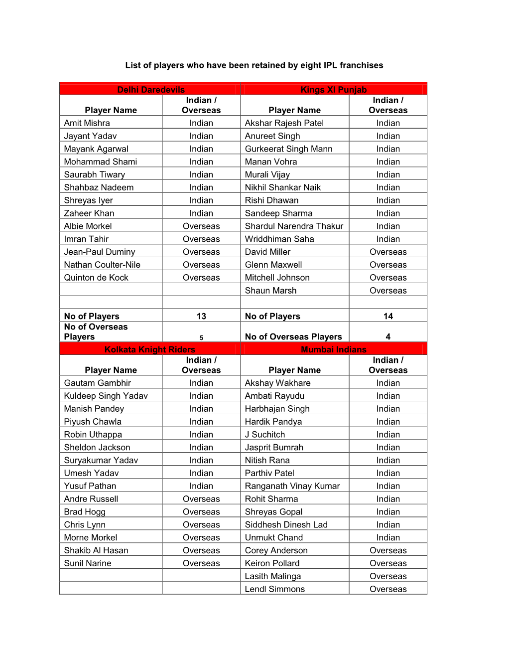 List of Players Who Have Been Retained by Eight IPL Franchises