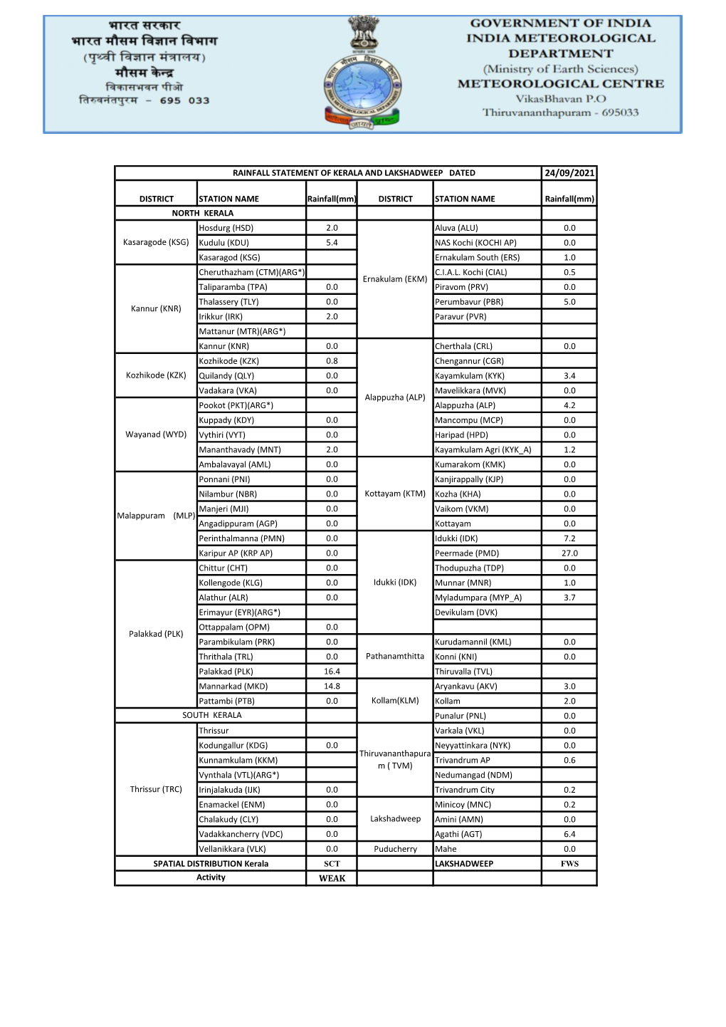 DISTRICT STATION NAME Rainfall(Mm) Hosdurg (HSD)