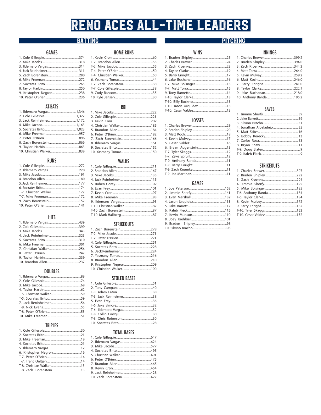 Reno Aces All-Time Leaders Batting Pitching