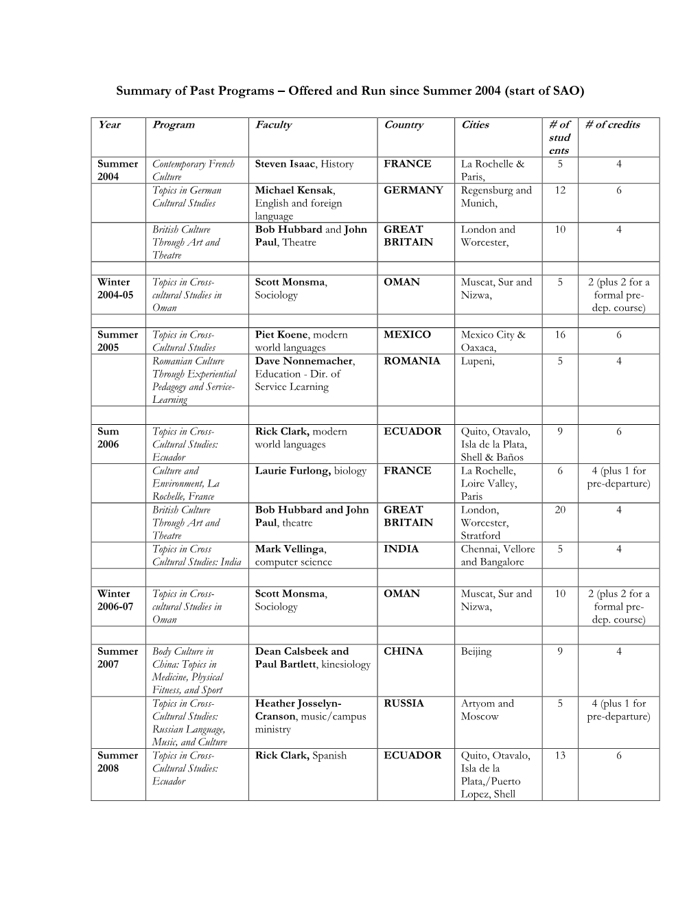 Summary of Past Programs – Offered and Run Since Summer 2004 (Start of SAO)