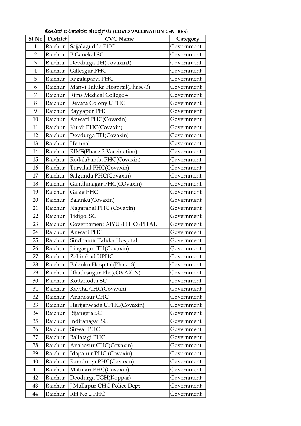 Sl No District CVC Name Category 1 Raichur Sajjalagudda PHC