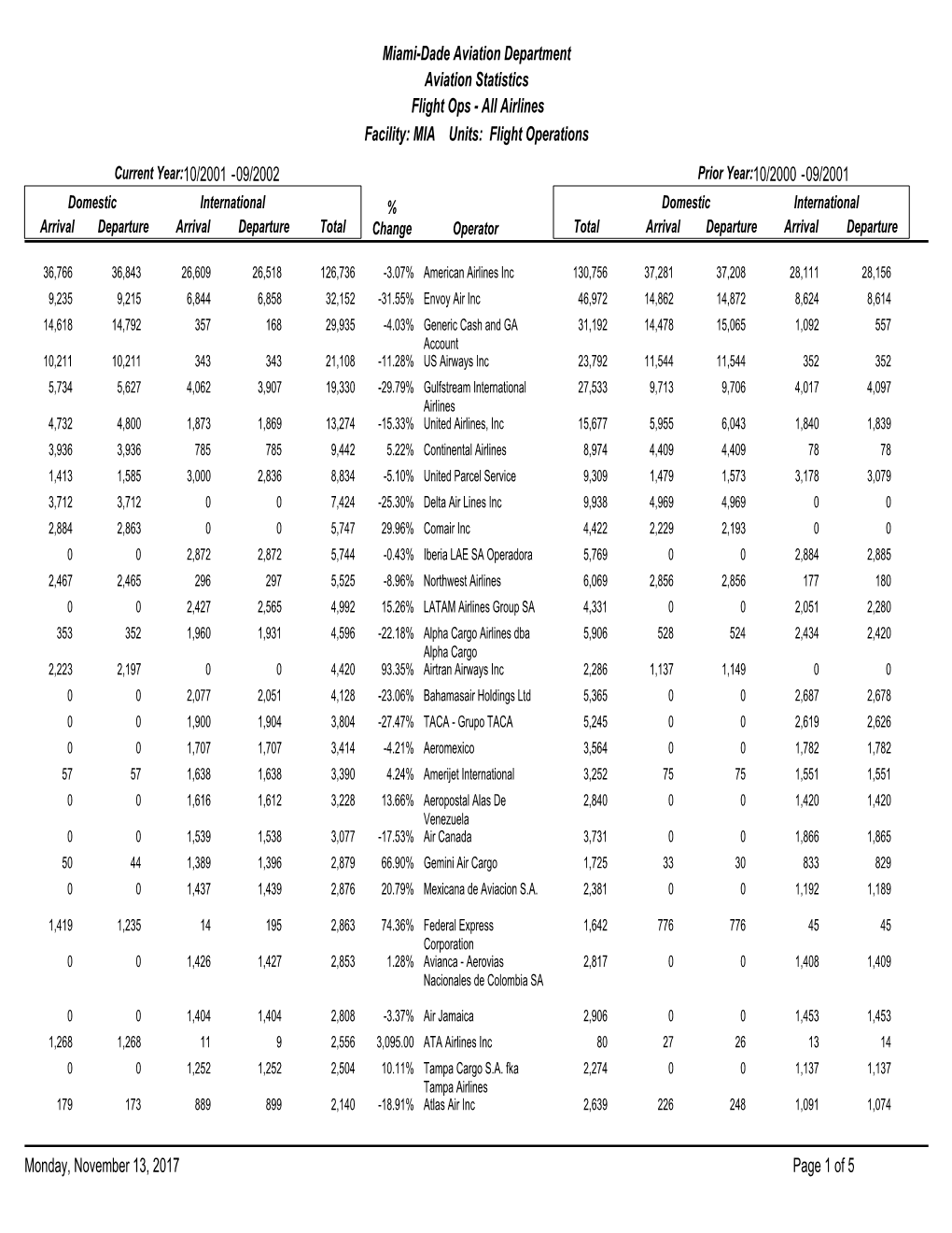 Flight Operations Miami-Dade Aviation Department Aviation Statistics Flight