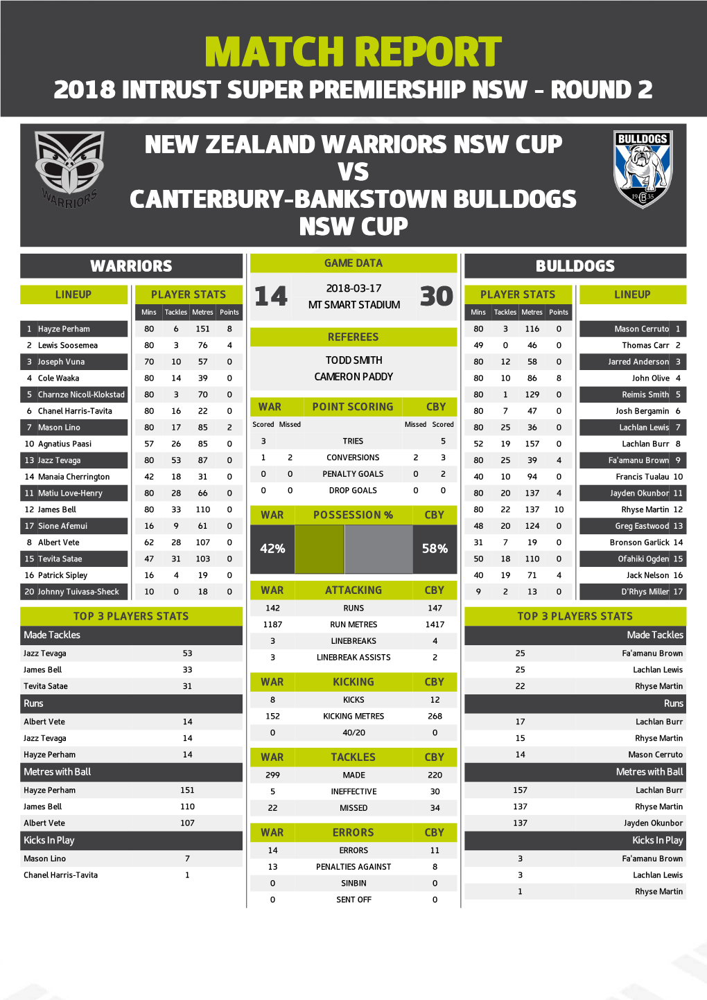 Warriors V Canterbury-Bankstown Bulldogs