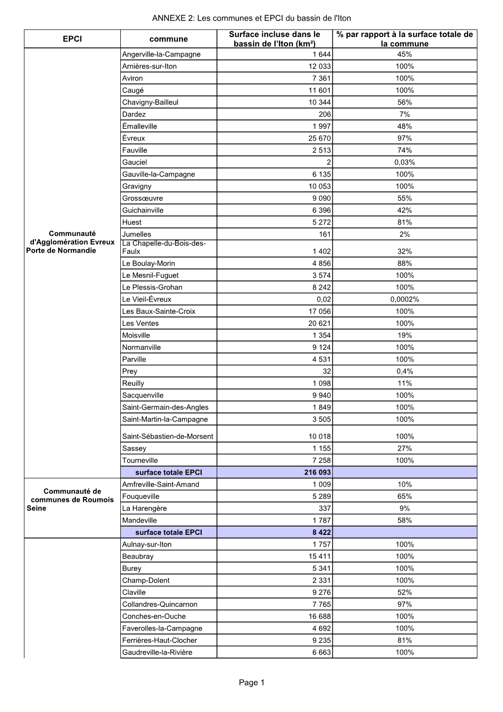 ANNEXE 2: Les Communes Et EPCI Du Bassin De L'iton Page 1 EPCI